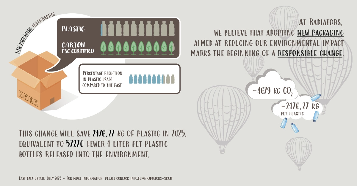 immagine illustrativa che rappresenta la differenza percentuale fra la plastica utilizzata nei vecchi packaging rispetto al nuovo dove diminuisce in modo considerevole